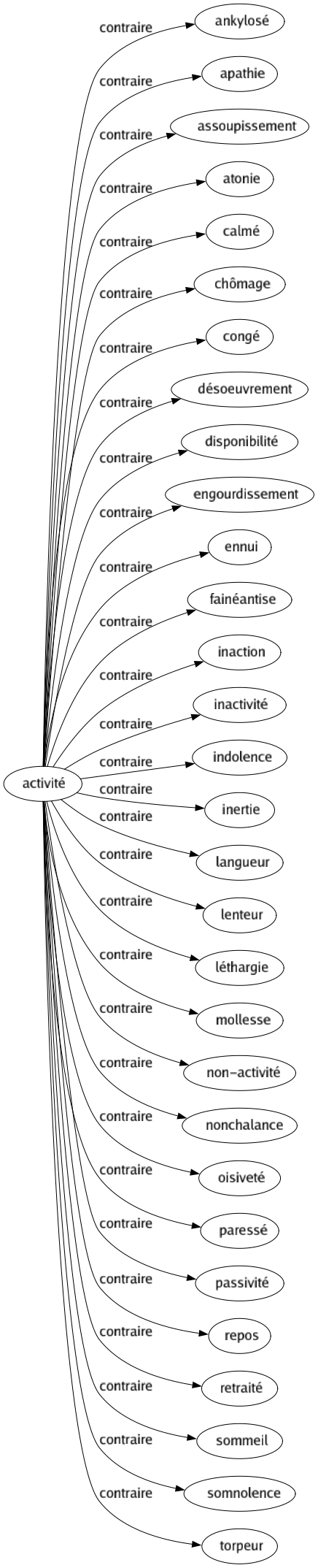 Contraire de Activité : Ankylosé Apathie Assoupissement Atonie Calmé Chômage Congé Désoeuvrement Disponibilité Engourdissement Ennui Fainéantise Inaction Inactivité Indolence Inertie Langueur Lenteur Léthargie Mollesse Non-activité Nonchalance Oisiveté Paressé Passivité Repos Retraité Sommeil Somnolence Torpeur 