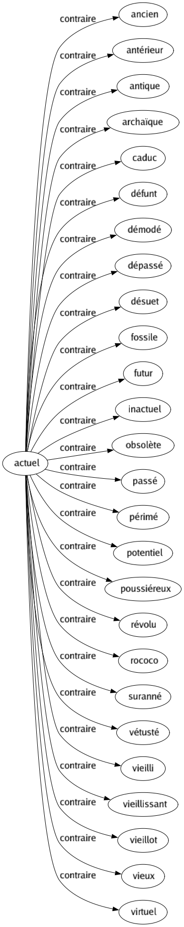 Contraire de Actuel : Ancien Antérieur Antique Archaïque Caduc Défunt Démodé Dépassé Désuet Fossile Futur Inactuel Obsolète Passé Périmé Potentiel Poussiéreux Révolu Rococo Suranné Vétusté Vieilli Vieillissant Vieillot Vieux Virtuel 