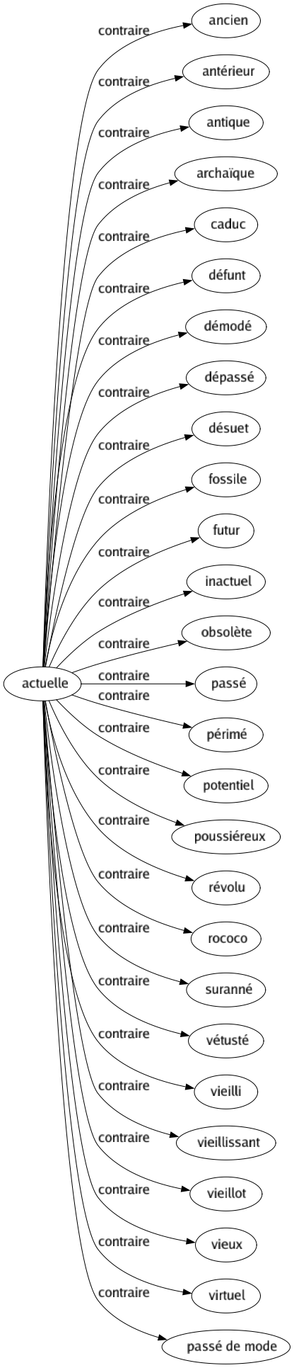 Contraire de Actuelle : Ancien Antérieur Antique Archaïque Caduc Défunt Démodé Dépassé Désuet Fossile Futur Inactuel Obsolète Passé Périmé Potentiel Poussiéreux Révolu Rococo Suranné Vétusté Vieilli Vieillissant Vieillot Vieux Virtuel Passé de mode 