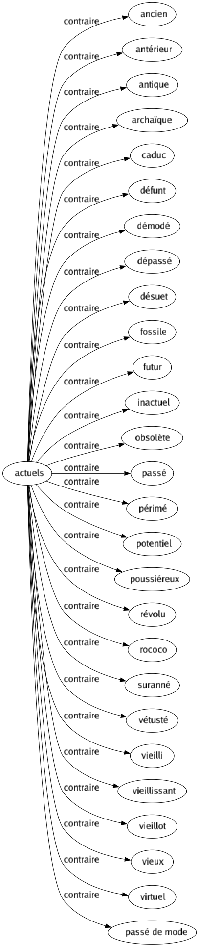 Contraire de Actuels : Ancien Antérieur Antique Archaïque Caduc Défunt Démodé Dépassé Désuet Fossile Futur Inactuel Obsolète Passé Périmé Potentiel Poussiéreux Révolu Rococo Suranné Vétusté Vieilli Vieillissant Vieillot Vieux Virtuel Passé de mode 
