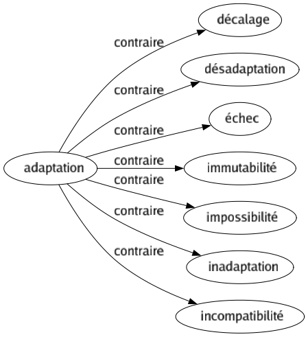 Contraire de Adaptation : Décalage Désadaptation Échec Immutabilité Impossibilité Inadaptation Incompatibilité 