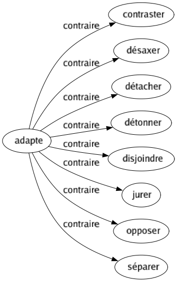 Contraire de Adapte : Contraster Désaxer Détacher Détonner Disjoindre Jurer Opposer Séparer 