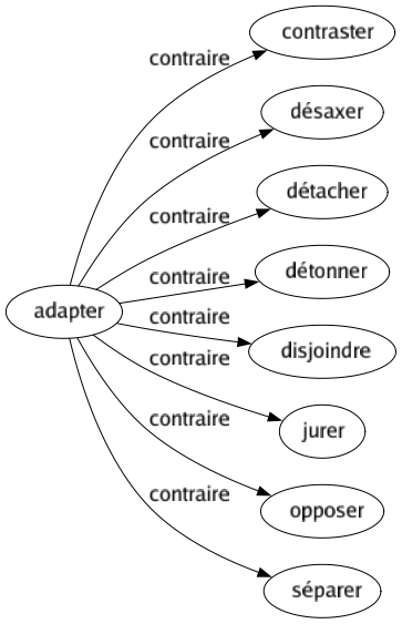 Contraire de Adapter : Contraster Désaxer Détacher Détonner Disjoindre Jurer Opposer Séparer 