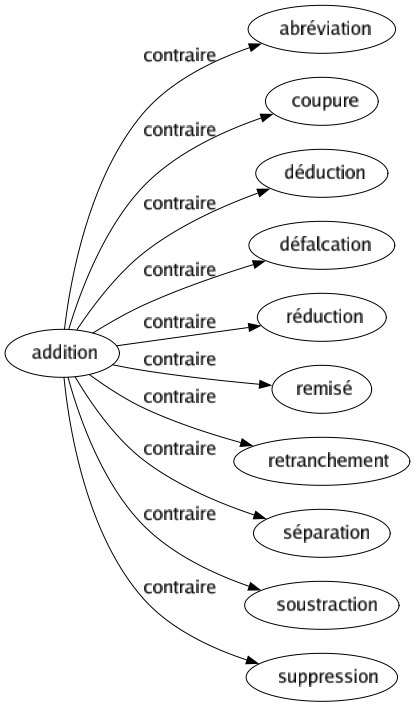 Contraire de Addition : Abréviation Coupure Déduction Défalcation Réduction Remisé Retranchement Séparation Soustraction Suppression 