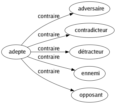 Contraire de Adepte : Adversaire Contradicteur Détracteur Ennemi Opposant 