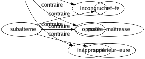 Contraire de Adéquat : Déplacé Impertinent Impropre Inadapté Inadéquat Incongru Opposé Inapproprié 