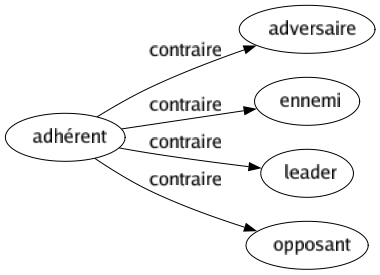 Contraire de Adhérent : Adversaire Ennemi Leader Opposant 