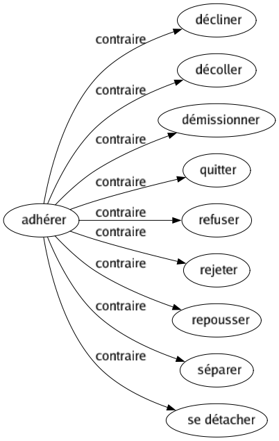 Contraire de Adhérer : Décliner Décoller Démissionner Quitter Refuser Rejeter Repousser Séparer Se détacher 