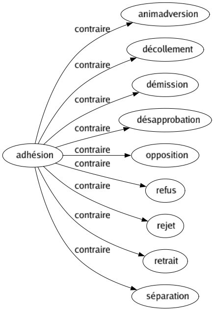 Contraire de Adhésion : Animadversion Décollement Démission Désapprobation Opposition Refus Rejet Retrait Séparation 
