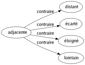 Contraire de Adjacente : Distant Écarté Éloigné Lointain 