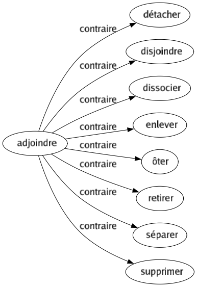 Contraire de Adjoindre : Détacher Disjoindre Dissocier Enlever Ôter Retirer Séparer Supprimer 