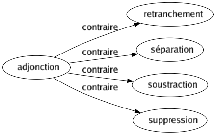 Contraire de Adjonction : Retranchement Séparation Soustraction Suppression 