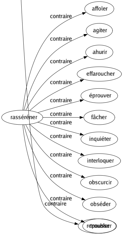 Contraire de Admettre : Ajourner Chasser Coller Contester Controverser Désapprouver Discuter Douter Éconduire Éliminer Éloigner Ergoter Évacuer Évincer Exclure Excommunier Expulser Nier Protester Recaler Refouler Refuser Rejeter Renvoyer Repousser 