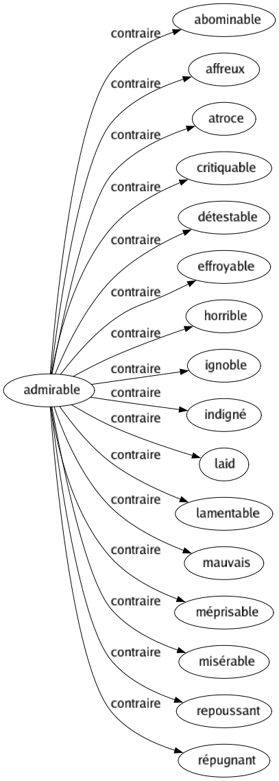 Contraire de Admirable : Abominable Affreux Atroce Critiquable Détestable Effroyable Horrible Ignoble Indigné Laid Lamentable Mauvais Méprisable Misérable Repoussant Répugnant 