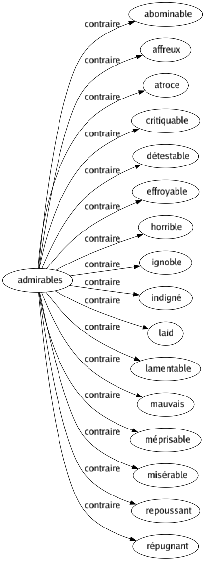 Contraire de Admirables : Abominable Affreux Atroce Critiquable Détestable Effroyable Horrible Ignoble Indigné Laid Lamentable Mauvais Méprisable Misérable Repoussant Répugnant 