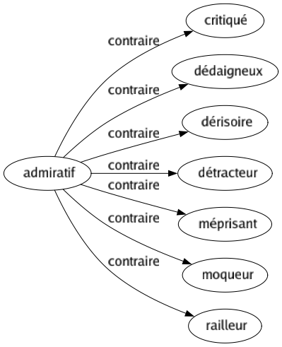 Contraire de Admiratif : Critiqué Dédaigneux Dérisoire Détracteur Méprisant Moqueur Railleur 