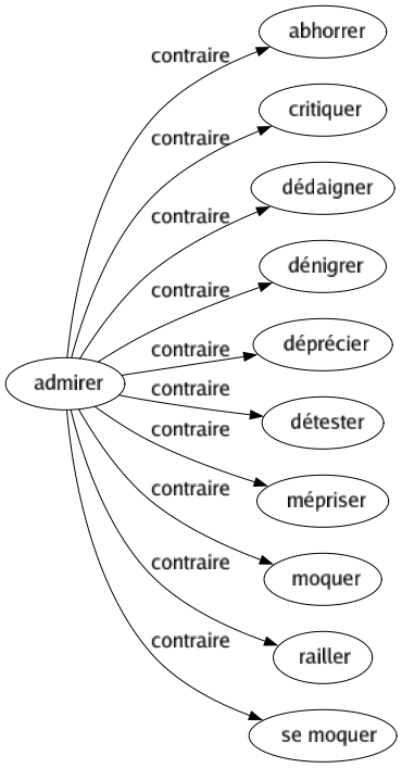 Contraire de Admirer : Abhorrer Critiquer Dédaigner Dénigrer Déprécier Détester Mépriser Moquer Railler Se moquer 