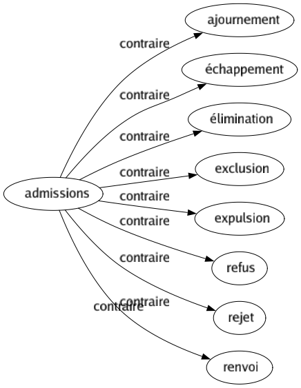 Contraire de Admissions : Ajournement Échappement Élimination Exclusion Expulsion Refus Rejet Renvoi 