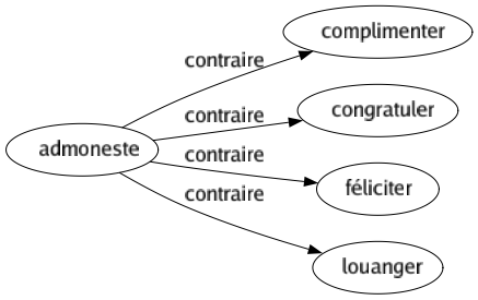 Contraire de Admoneste : Complimenter Congratuler Féliciter Louanger 
