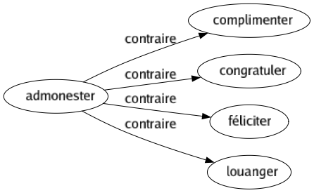 Contraire de Admonester : Complimenter Congratuler Féliciter Louanger 