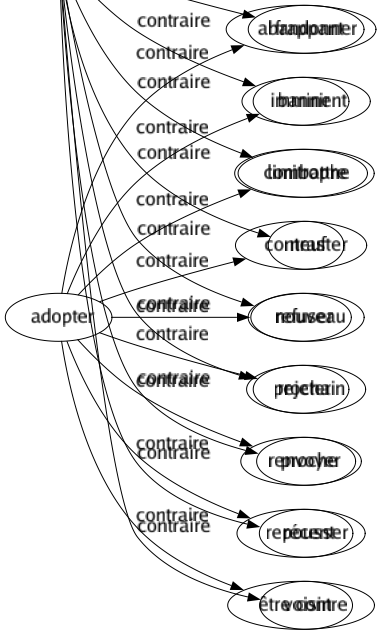 Contraire de Adopter : Abandonner Bannir Combattre Contraster Refuser Rejeter Renvoyer Repousser Être contre 