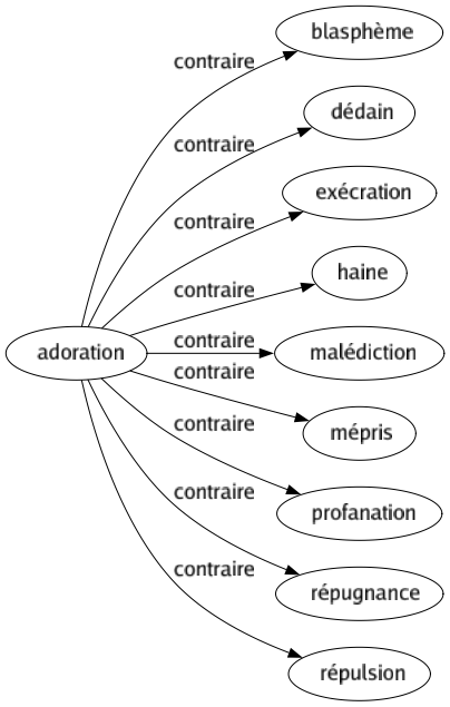 Contraire de Adoration : Blasphème Dédain Exécration Haine Malédiction Mépris Profanation Répugnance Répulsion 