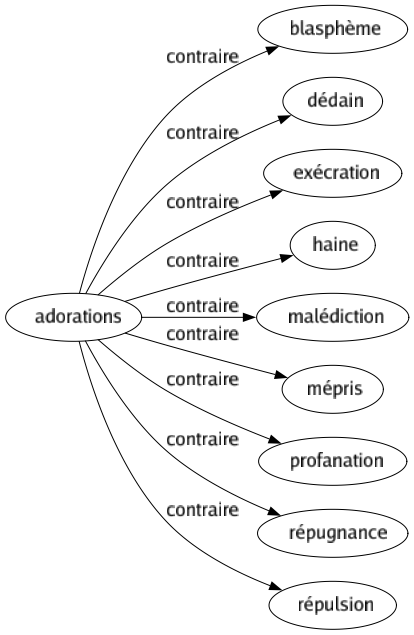 Contraire de Adorations : Blasphème Dédain Exécration Haine Malédiction Mépris Profanation Répugnance Répulsion 