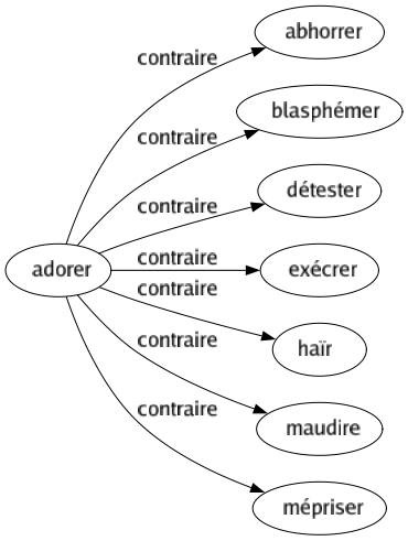 Contraire de Adorer : Abhorrer Blasphémer Détester Exécrer Haïr Maudire Mépriser 