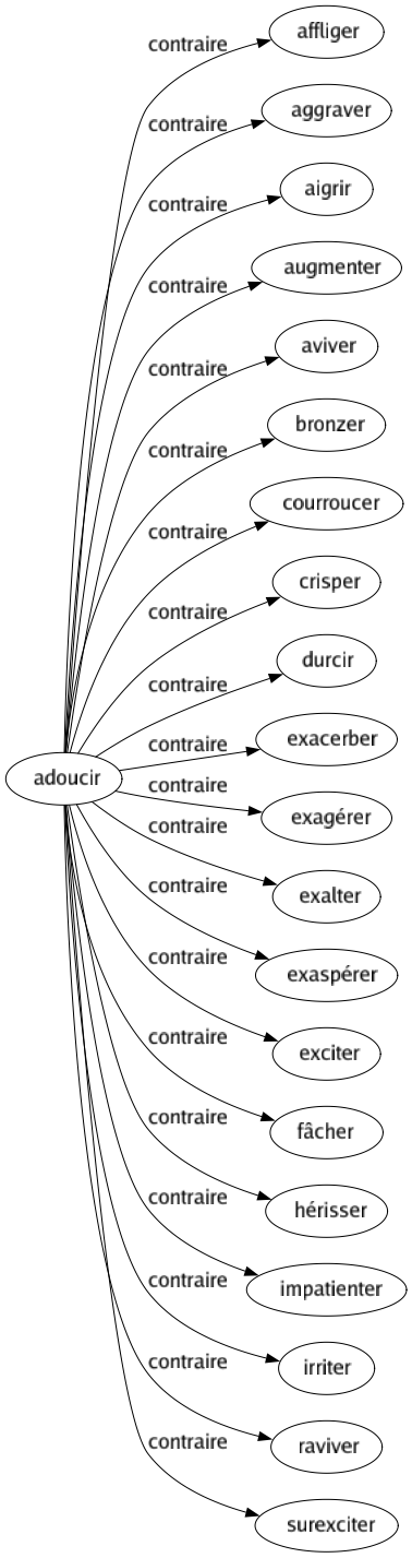 Contraire de Adoucir : Affliger Aggraver Aigrir Augmenter Aviver Bronzer Courroucer Crisper Durcir Exacerber Exagérer Exalter Exaspérer Exciter Fâcher Hérisser Impatienter Irriter Raviver Surexciter 
