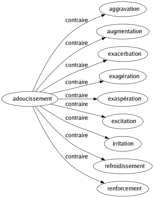 Contraire de Adoucissement : Aggravation Augmentation Exacerbation Exagération Exaspération Excitation Irritation Refroidissement Renforcement 