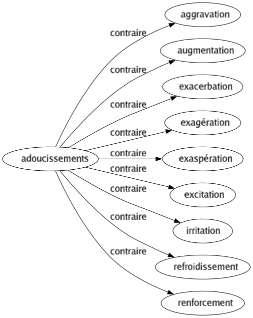 Contraire de Adoucissements : Aggravation Augmentation Exacerbation Exagération Exaspération Excitation Irritation Refroidissement Renforcement 