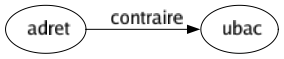 Contraire de Adret : Ubac 