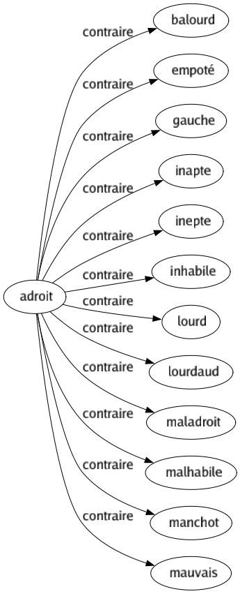 Contraire de Adroit : Balourd Empoté Gauche Inapte Inepte Inhabile Lourd Lourdaud Maladroit Malhabile Manchot Mauvais 
