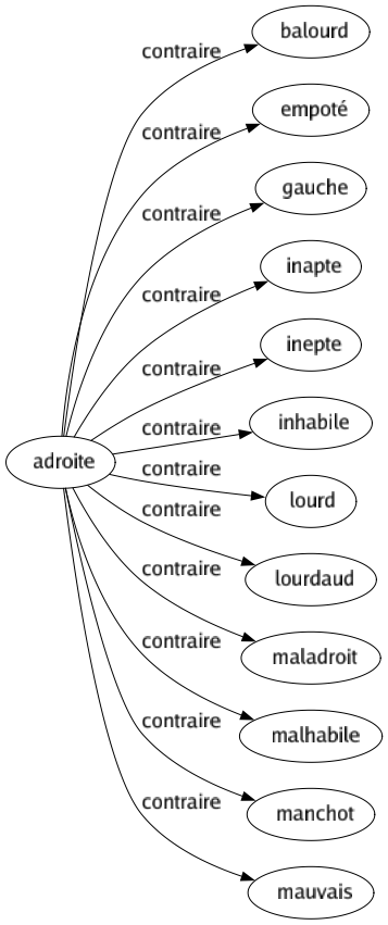 Contraire de Adroite : Balourd Empoté Gauche Inapte Inepte Inhabile Lourd Lourdaud Maladroit Malhabile Manchot Mauvais 