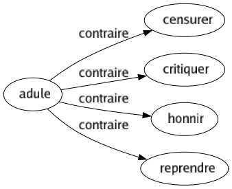 Contraire de Adule : Censurer Critiquer Honnir Reprendre 
