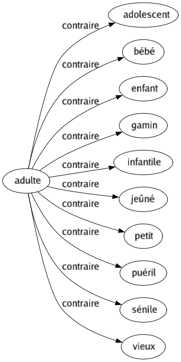 Contraire de Adulte : Adolescent Bébé Enfant Gamin Infantile Jeûné Petit Puéril Sénile Vieux 