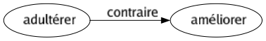 Contraire de Adultérer : Améliorer 
