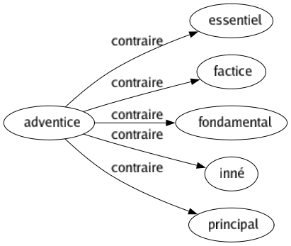 Contraire de Adventice : Essentiel Factice Fondamental Inné Principal 