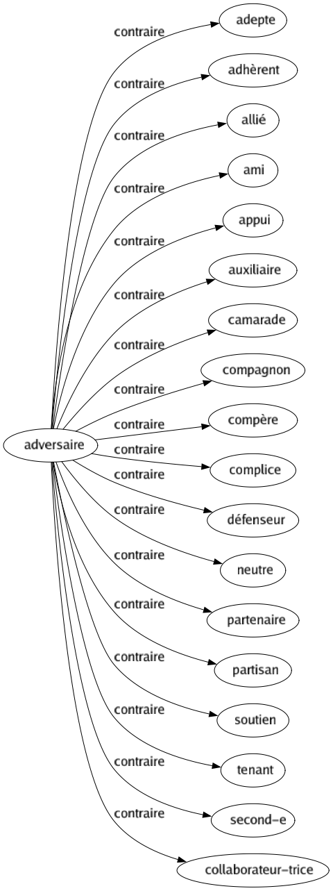 Contraire de Adversaire : Adepte Adhèrent Allié Ami Appui Auxiliaire Camarade Compagnon Compère Complice Défenseur Neutre Partenaire Partisan Soutien Tenant Second-e Collaborateur-trice 