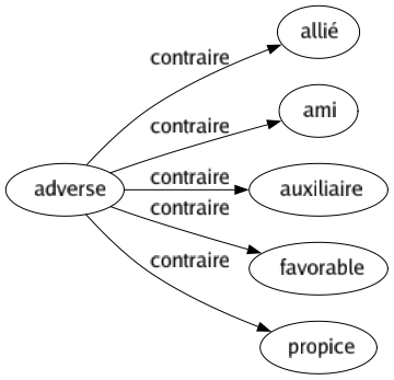 Contraire de Adverse : Allié Ami Auxiliaire Favorable Propice 