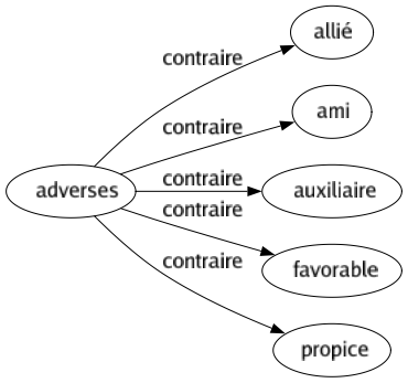 Contraire de Adverses : Allié Ami Auxiliaire Favorable Propice 
