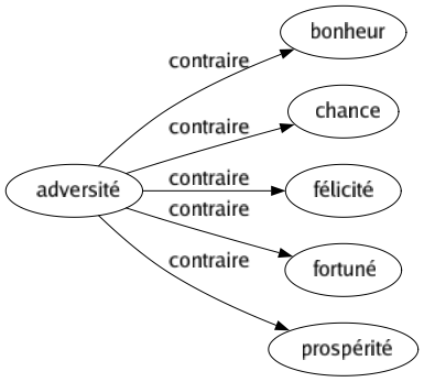 Contraire de Adversité : Bonheur Chance Félicité Fortuné Prospérité 