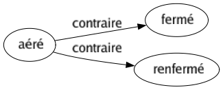 Contraire de Aéré : Fermé Renfermé 