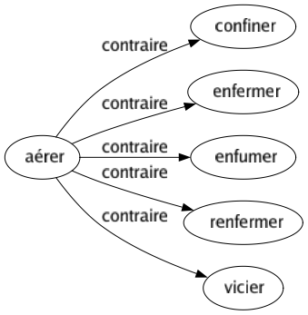 Contraire de Aérer : Confiner Enfermer Enfumer Renfermer Vicier 