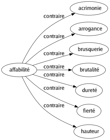 Contraire de Affabilité : Acrimonie Arrogance Brusquerie Brutalité Dureté Fierté Hauteur 