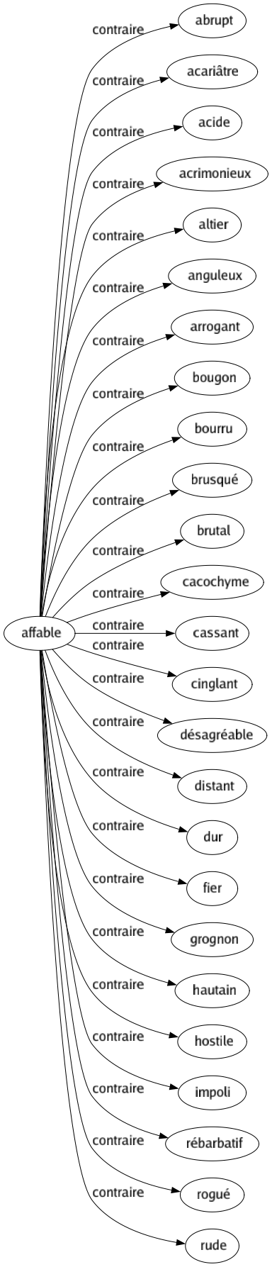 Contraire de Affable : Abrupt Acariâtre Acide Acrimonieux Altier Anguleux Arrogant Bougon Bourru Brusqué Brutal Cacochyme Cassant Cinglant Désagréable Distant Dur Fier Grognon Hautain Hostile Impoli Rébarbatif Rogué Rude 