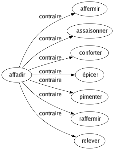 Contraire de Affadir : Affermir Assaisonner Conforter Épicer Pimenter Raffermir Relever 
