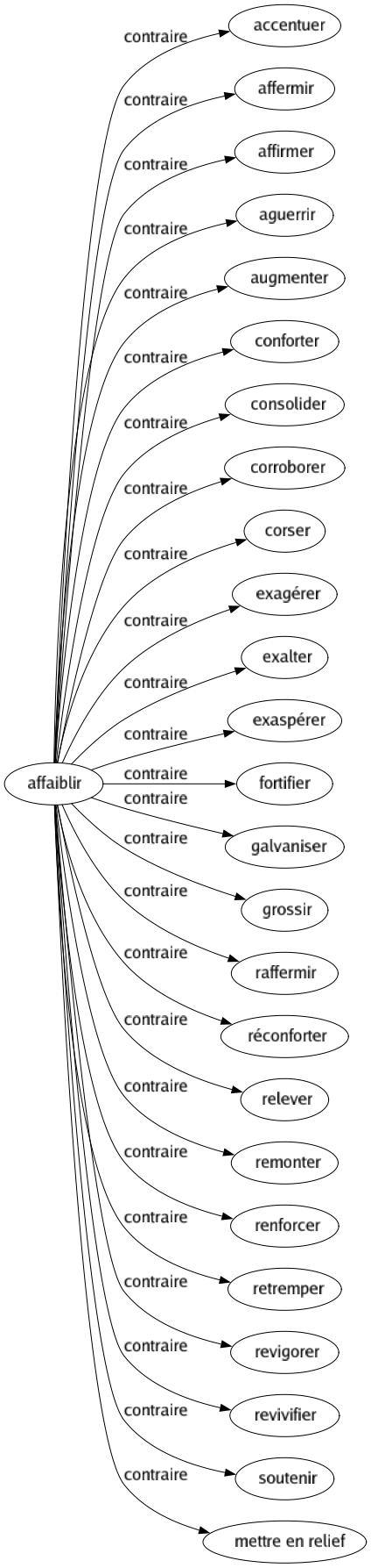 Contraire de Affaiblir : Accentuer Affermir Affirmer Aguerrir Augmenter Conforter Consolider Corroborer Corser Exagérer Exalter Exaspérer Fortifier Galvaniser Grossir Raffermir Réconforter Relever Remonter Renforcer Retremper Revigorer Revivifier Soutenir Mettre en relief 