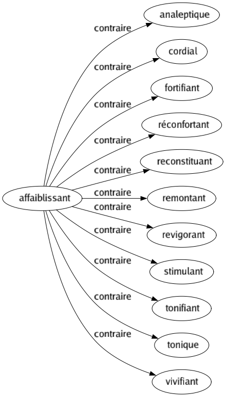 Contraire de Affaiblissant : Analeptique Cordial Fortifiant Réconfortant Reconstituant Remontant Revigorant Stimulant Tonifiant Tonique Vivifiant 