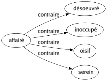 Contraire de Affairé : Désoeuvré Inoccupé Oisif Serein 